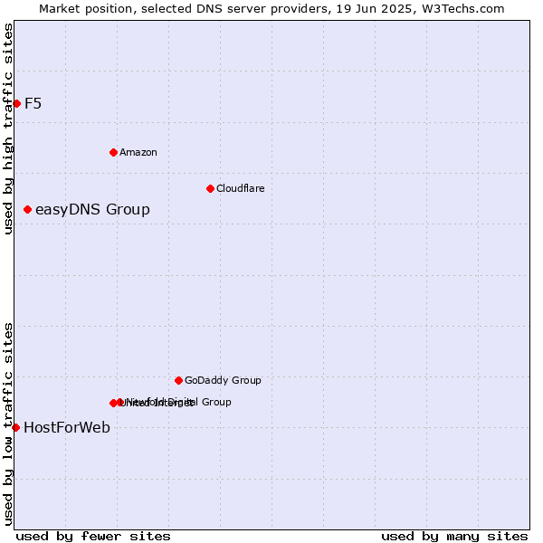 Market position of easyDNS Group vs. F5 vs. HostForWeb