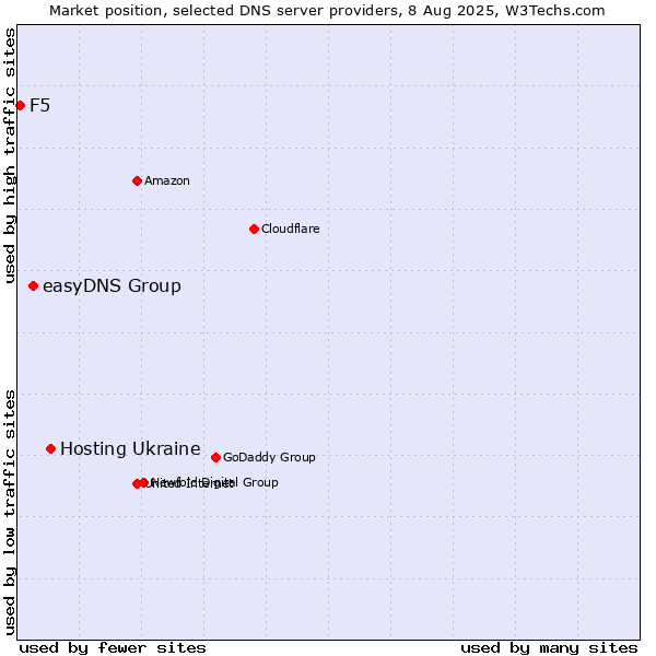 Market position of Hosting Ukraine vs. easyDNS Group vs. F5