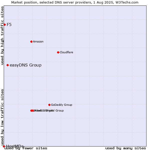 Market position of easyDNS Group vs. F5 vs. HostMDs