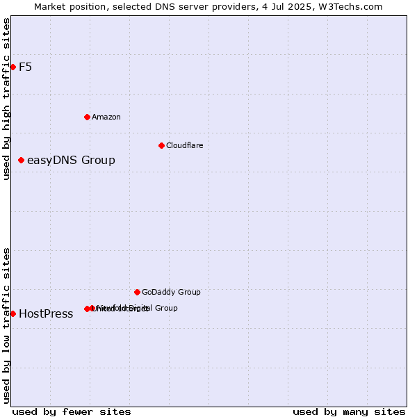 Market position of easyDNS Group vs. F5 vs. HostPress