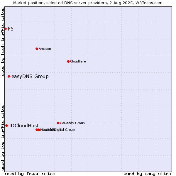 Market position of easyDNS Group vs. IDCloudHost vs. F5