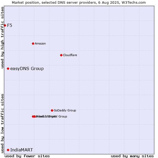 Market position of easyDNS Group vs. IndiaMART vs. F5