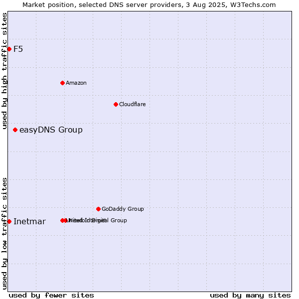 Market position of easyDNS Group vs. F5 vs. Inetmar