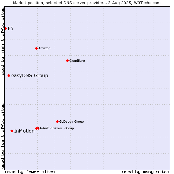 Market position of InMotion vs. easyDNS Group vs. F5