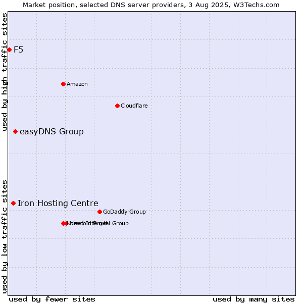 Market position of easyDNS Group vs. Iron Hosting Centre vs. F5