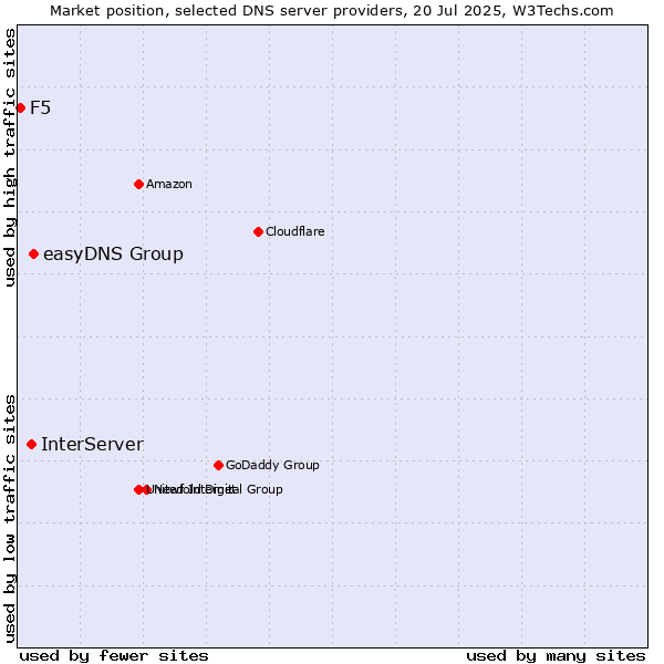 Market position of easyDNS Group vs. InterServer vs. F5