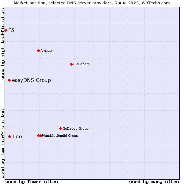 Market position of Jino vs. easyDNS Group vs. F5