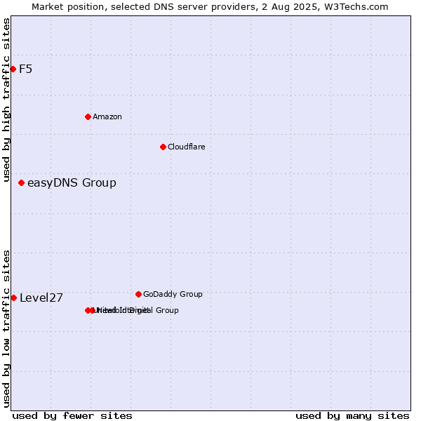 Market position of easyDNS Group vs. Level27 vs. F5
