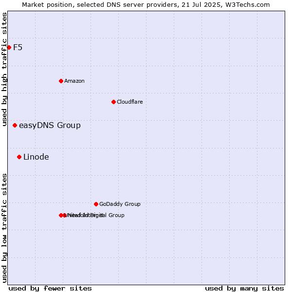 Market position of Linode vs. easyDNS Group vs. F5