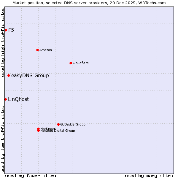 Market position of easyDNS Group vs. F5 vs. LinQhost