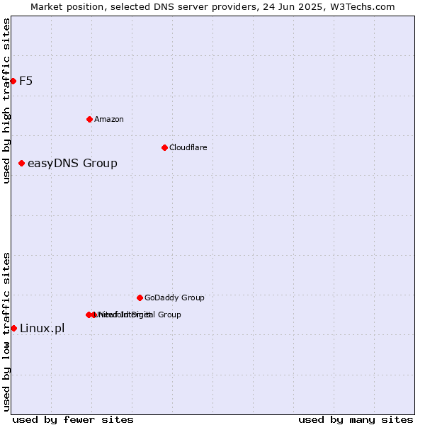 Market position of easyDNS Group vs. Linux.pl vs. F5