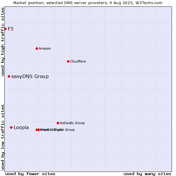 Market position of Loopia vs. easyDNS Group vs. F5