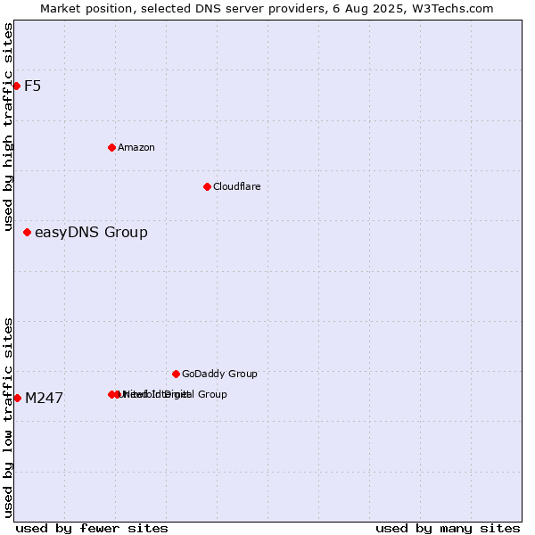 Market position of easyDNS Group vs. M247 vs. F5