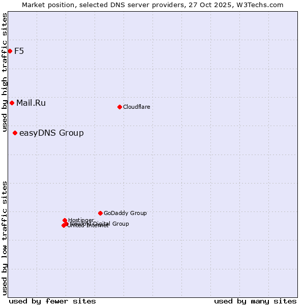 Market position of easyDNS Group vs. Mail.Ru vs. F5