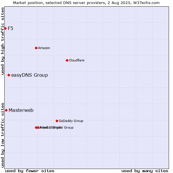 Market position of easyDNS Group vs. Masterweb vs. F5