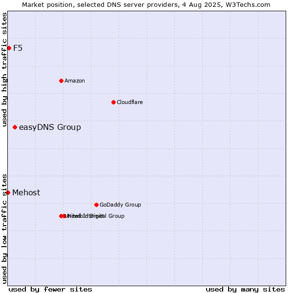 Market position of easyDNS Group vs. F5 vs. Mehost