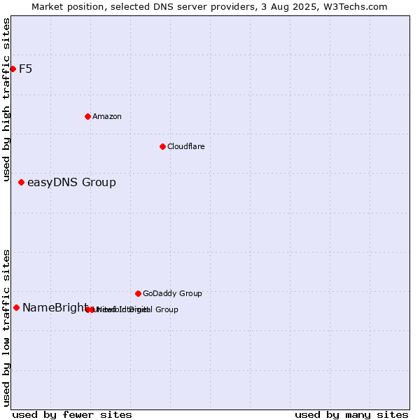 Market position of easyDNS Group vs. NameBright vs. F5