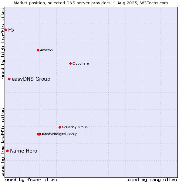 Market position of easyDNS Group vs. Name Hero vs. F5