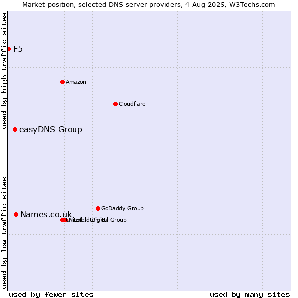 Market position of Names.co.uk vs. easyDNS Group vs. F5