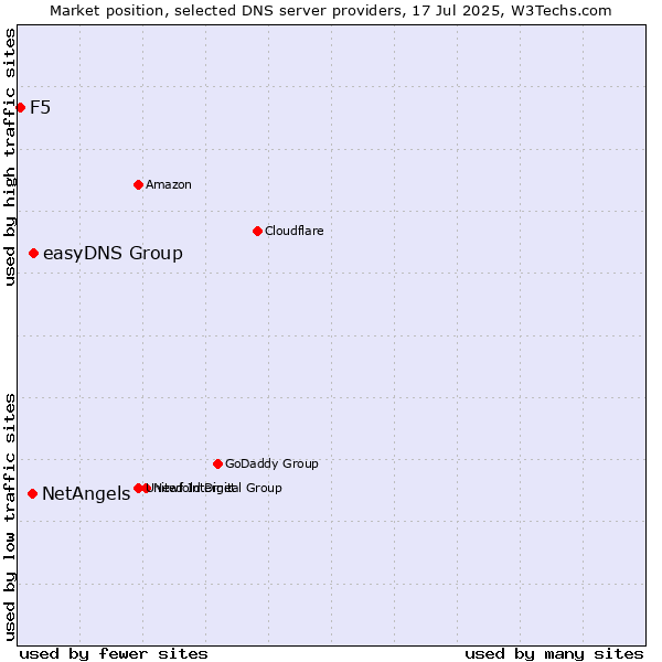 Market position of easyDNS Group vs. NetAngels vs. F5