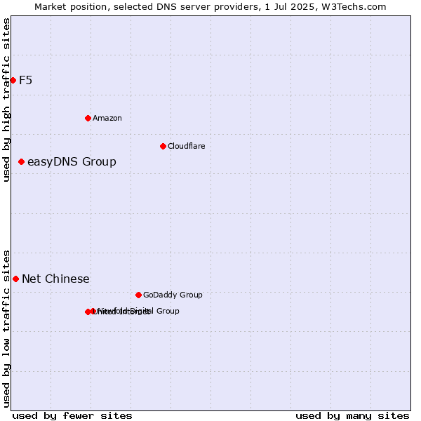 Market position of easyDNS Group vs. Net Chinese vs. F5