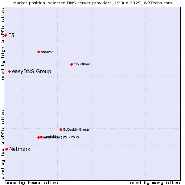 Market position of easyDNS Group vs. Netmark vs. F5