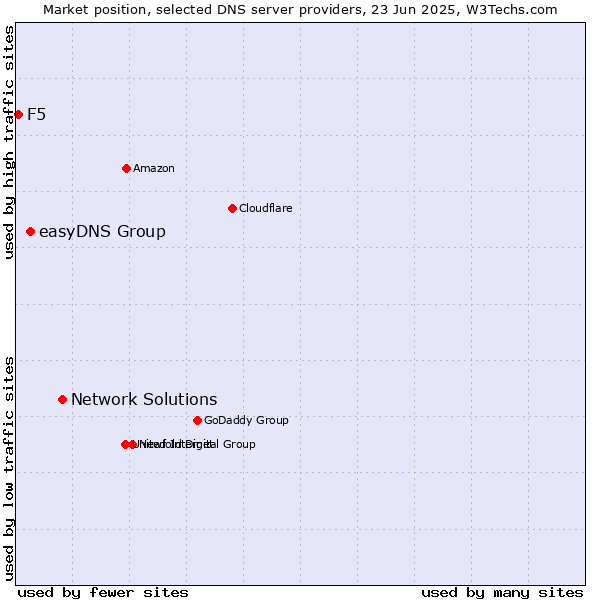Market position of Network Solutions vs. easyDNS Group vs. F5
