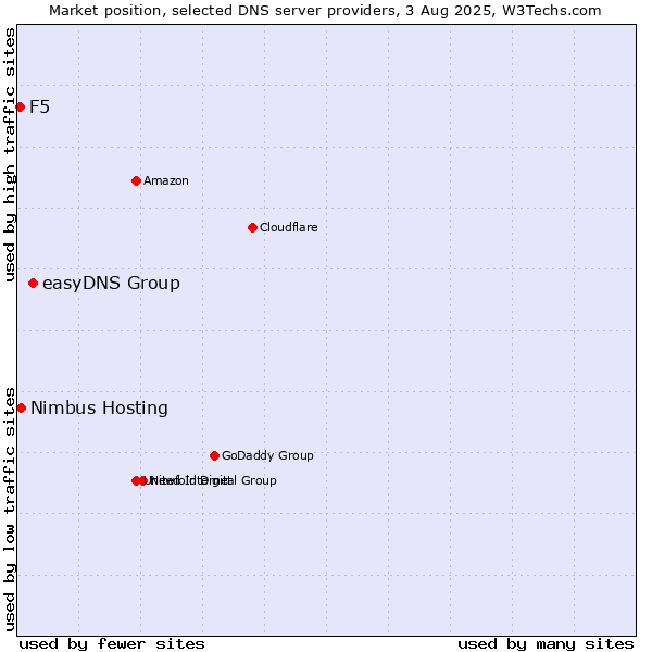 Market position of easyDNS Group vs. Nimbus Hosting vs. F5