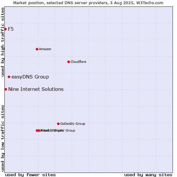 Market position of easyDNS Group vs. Nine Internet Solutions vs. F5