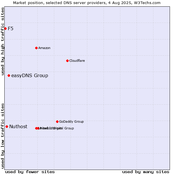 Market position of easyDNS Group vs. Nuthost vs. F5