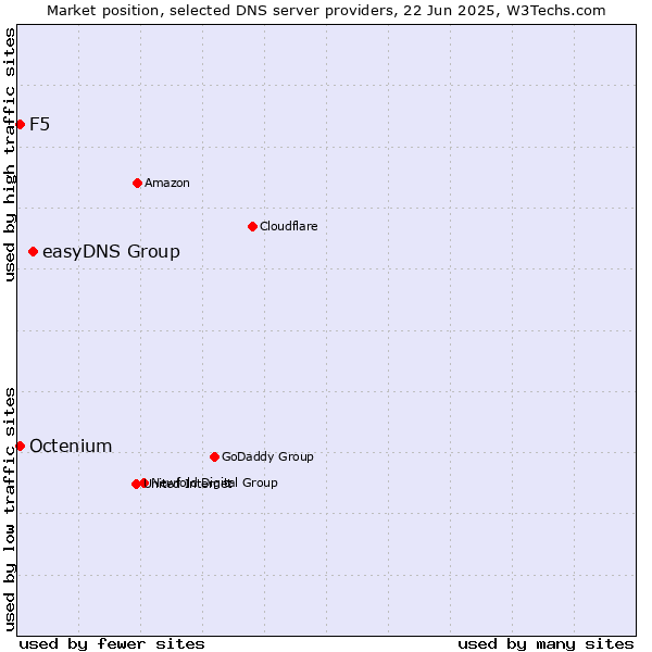 Market position of easyDNS Group vs. F5 vs. Octenium