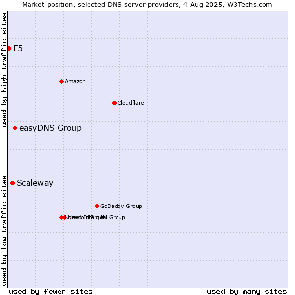 Market position of easyDNS Group vs. Scaleway vs. F5
