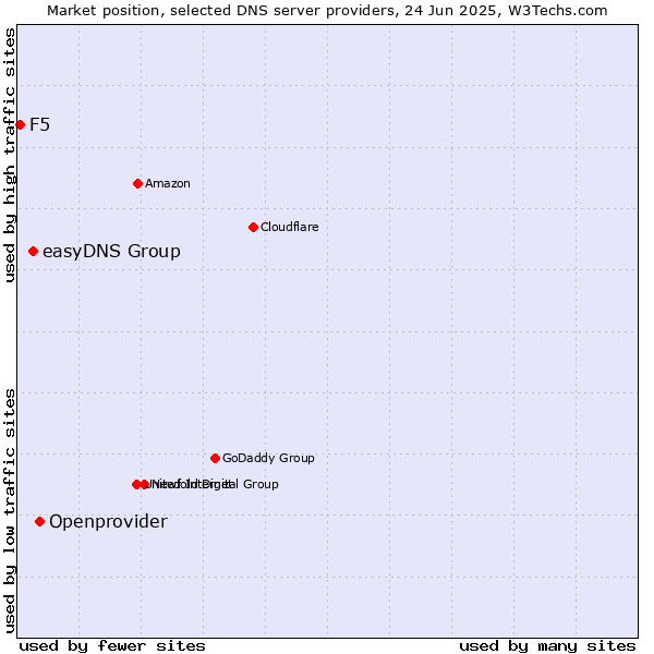 Market position of Openprovider vs. easyDNS Group vs. F5