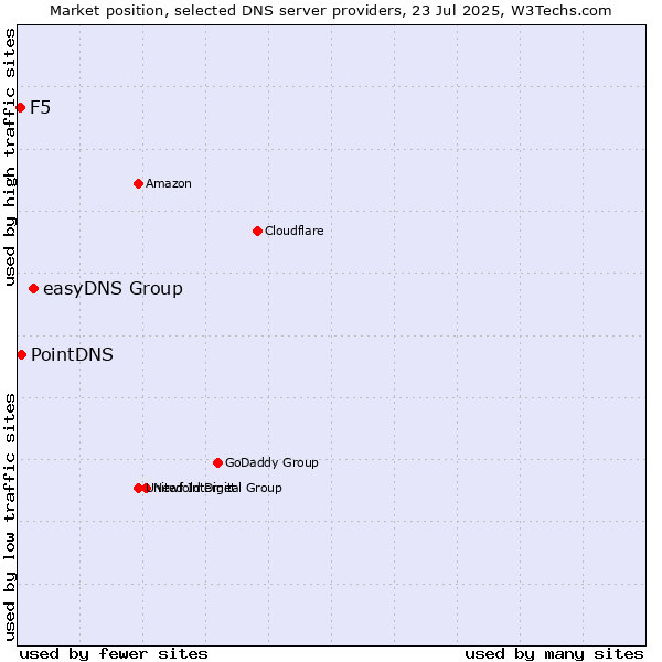 Market position of easyDNS Group vs. PointDNS vs. F5