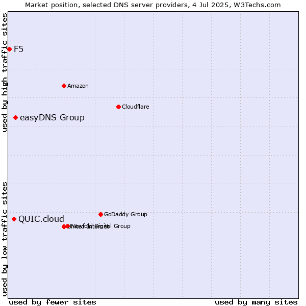 Market position of easyDNS Group vs. QUIC.cloud vs. F5
