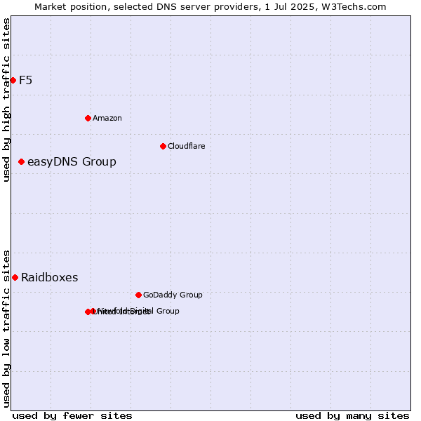 Market position of easyDNS Group vs. Raidboxes vs. F5