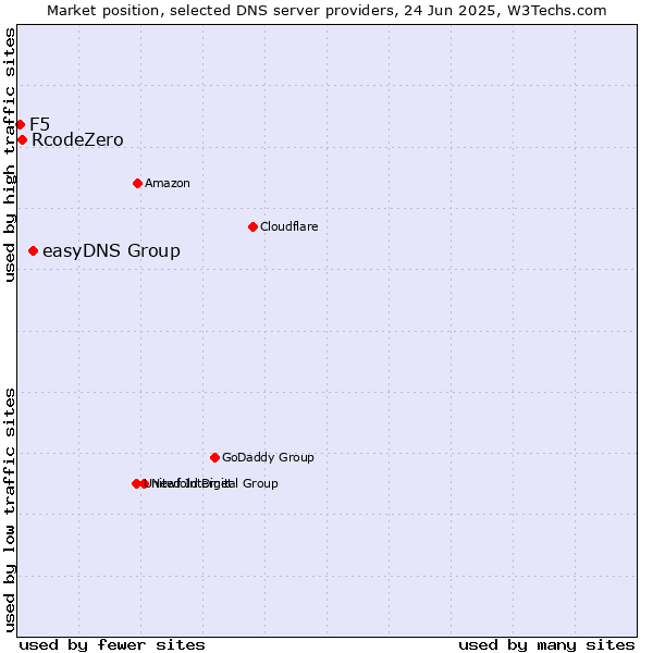 Market position of easyDNS Group vs. RcodeZero vs. F5