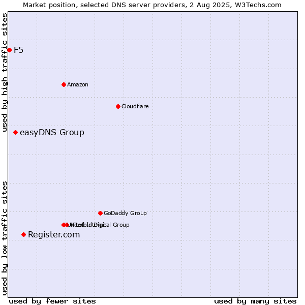 Market position of Register.com vs. easyDNS Group vs. F5