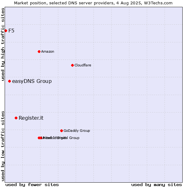 Market position of Register.it vs. easyDNS Group vs. F5