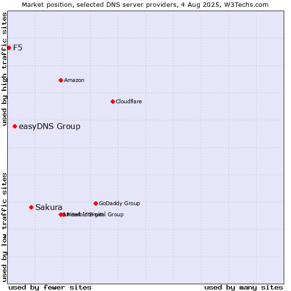 Market position of Sakura vs. easyDNS Group vs. F5