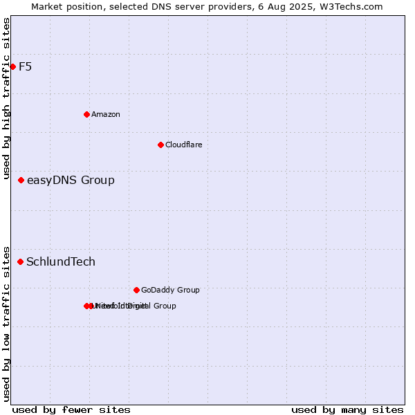 Market position of easyDNS Group vs. SchlundTech vs. F5