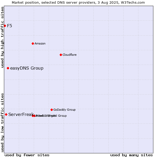 Market position of easyDNS Group vs. ServerFreak vs. F5