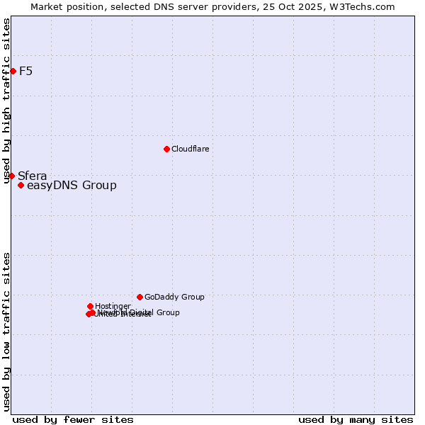 Market position of easyDNS Group vs. F5 vs. Sfera