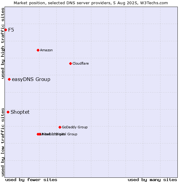 Market position of easyDNS Group vs. Shoptet vs. F5