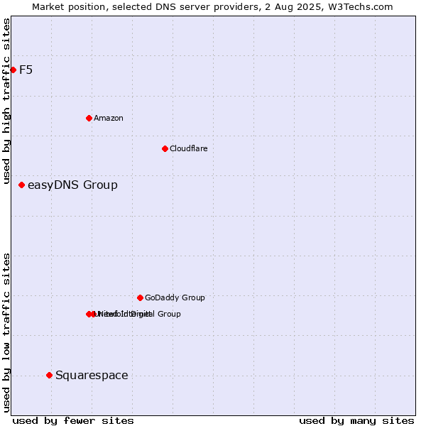 Market position of Squarespace vs. easyDNS Group vs. F5