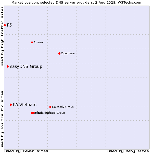 Market position of PA Vietnam vs. easyDNS Group vs. F5