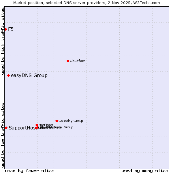 Market position of easyDNS Group vs. SupportHost vs. F5