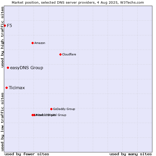 Market position of easyDNS Group vs. Ticimax vs. F5