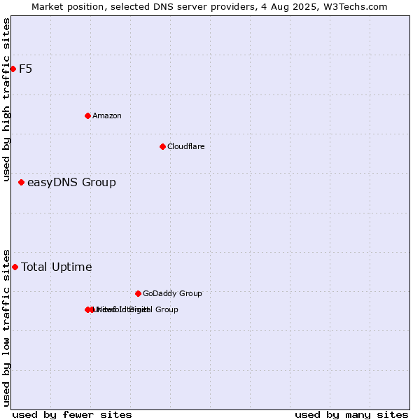 Market position of easyDNS Group vs. Total Uptime vs. F5