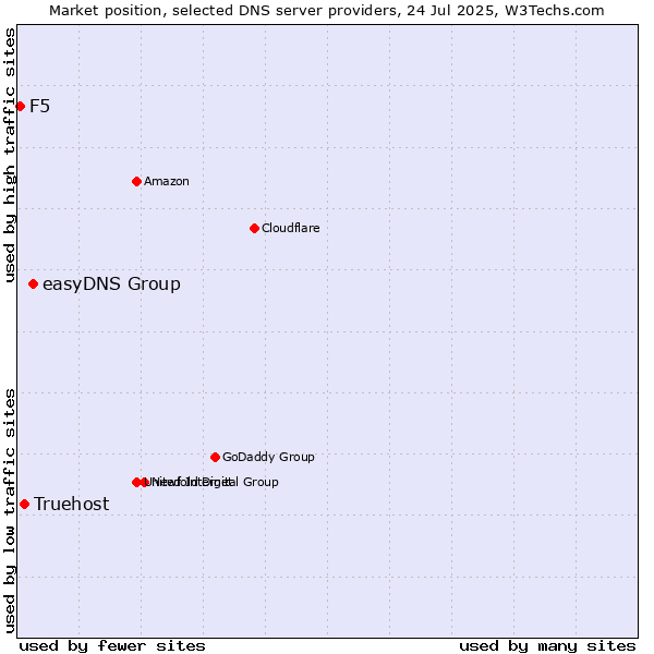 Market position of easyDNS Group vs. Truehost vs. F5